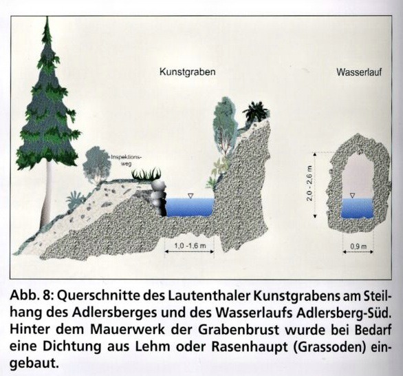 Querschnitt Lautenthaler Kunstgraben